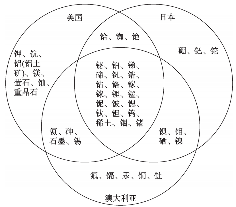 发达国家典型关键金属矿产.jpg